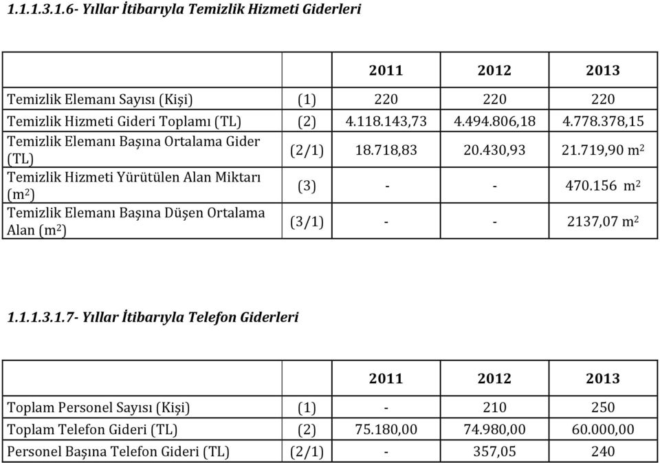 719,90 m 2 Temizlik Hizmeti Yürütülen Alan Miktarı (3) - - 470.156 m 2 Temizlik Elemanı Başına Düşen Ortalama Alan (3/1) - - 2137,07 m 2 1.1.1.3.1.7- Yıllar İtibarıyla Telefon Giderleri Personel (Kişi) (1) - 210 250 Telefon Gideri (TL) (2) 75.