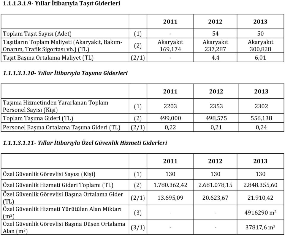 9,174 237,287 300,828 Taşıt Başına Ortalama Maliyet (TL) (2/1) - 4,4 6,01 1.1.1.3.1.10- Yıllar İtibarıyla Taşıma Giderleri Taşıma Hizmetinden Yararlanan Personel (Kişi) (1) 2203 2353 2302 Taşıma