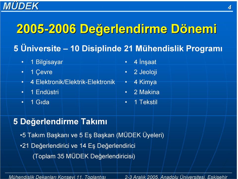 Üniversite 10 Disiplinde 21 Mühendislik Prgramı 1 Bilgisayar 1 Çevre 4 Elektrnik/Elektrik-Elektrnik 1 Endüstri 1