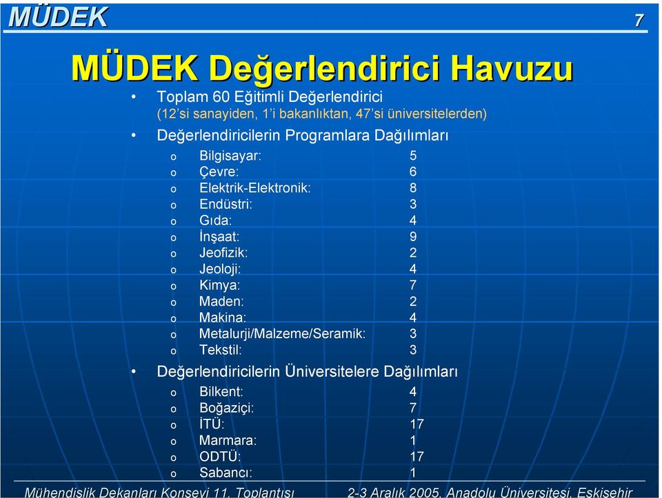 Jelji: 4 Kimya: 7 Maden: 2 Makina: 4 Metalurji/Malzeme/Seramik: 3 Tekstil: 3 Değerlendiricilerin Üniversitelere Dağılımları Bilkent: 4