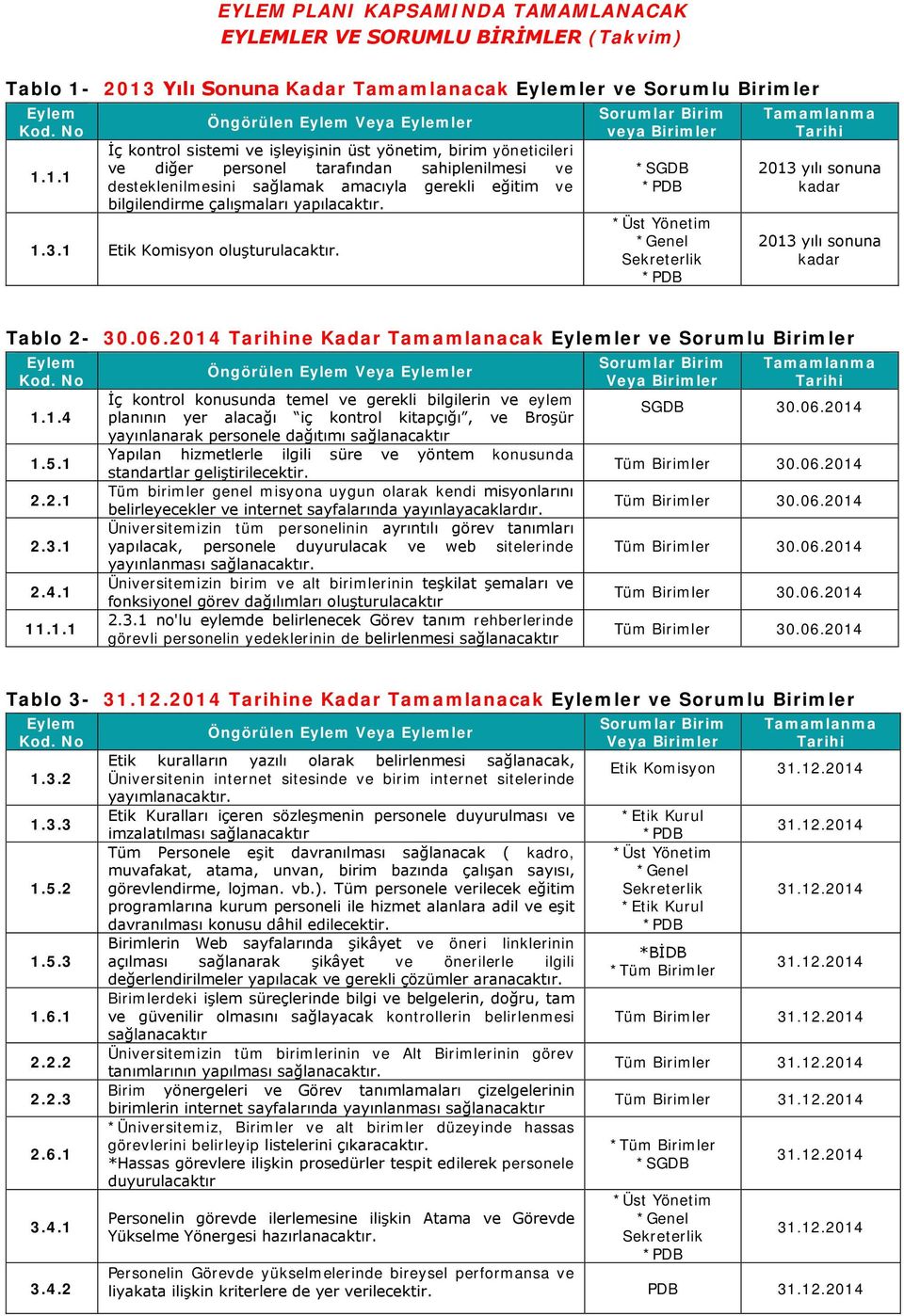 desteklenilmesini sağlamak amacıyla gerekli eğitim ve bilgilendirme çalışmaları yapılacaktır. 1.3.1 Etik Komisyon oluşturulacaktır.