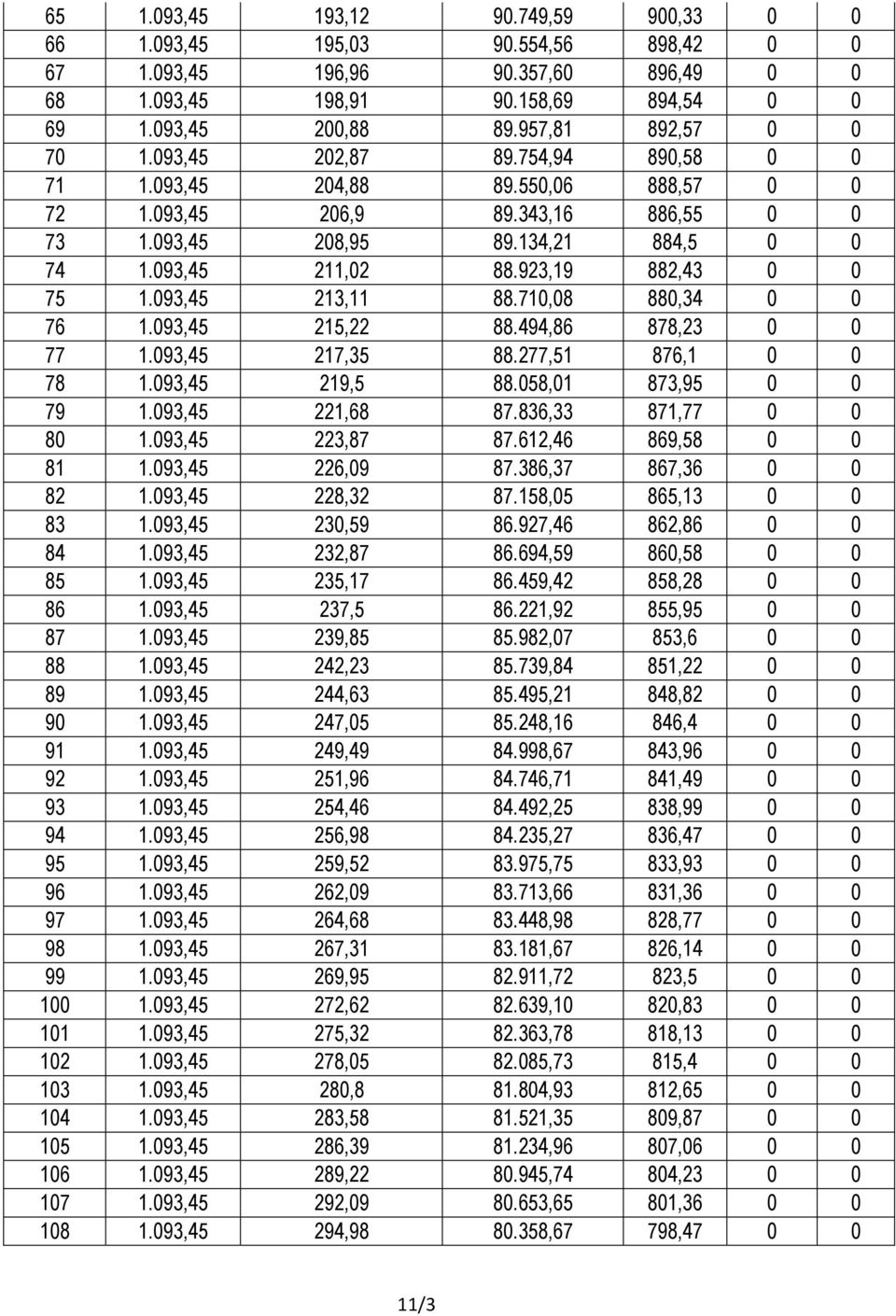 923,19 882,43 0 0 75 1.093,45 213,11 88.710,08 880,34 0 0 76 1.093,45 215,22 88.494,86 878,23 0 0 77 1.093,45 217,35 88.277,51 876,1 0 0 78 1.093,45 219,5 88.058,01 873,95 0 0 79 1.093,45 221,68 87.