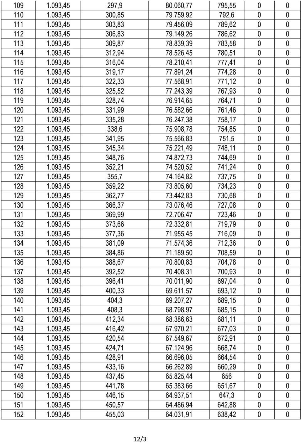 093,45 325,52 77.243,39 767,93 0 0 119 1.093,45 328,74 76.914,65 764,71 0 0 120 1.093,45 331,99 76.582,66 761,46 0 0 121 1.093,45 335,28 76.247,38 758,17 0 0 122 1.093,45 338,6 75.