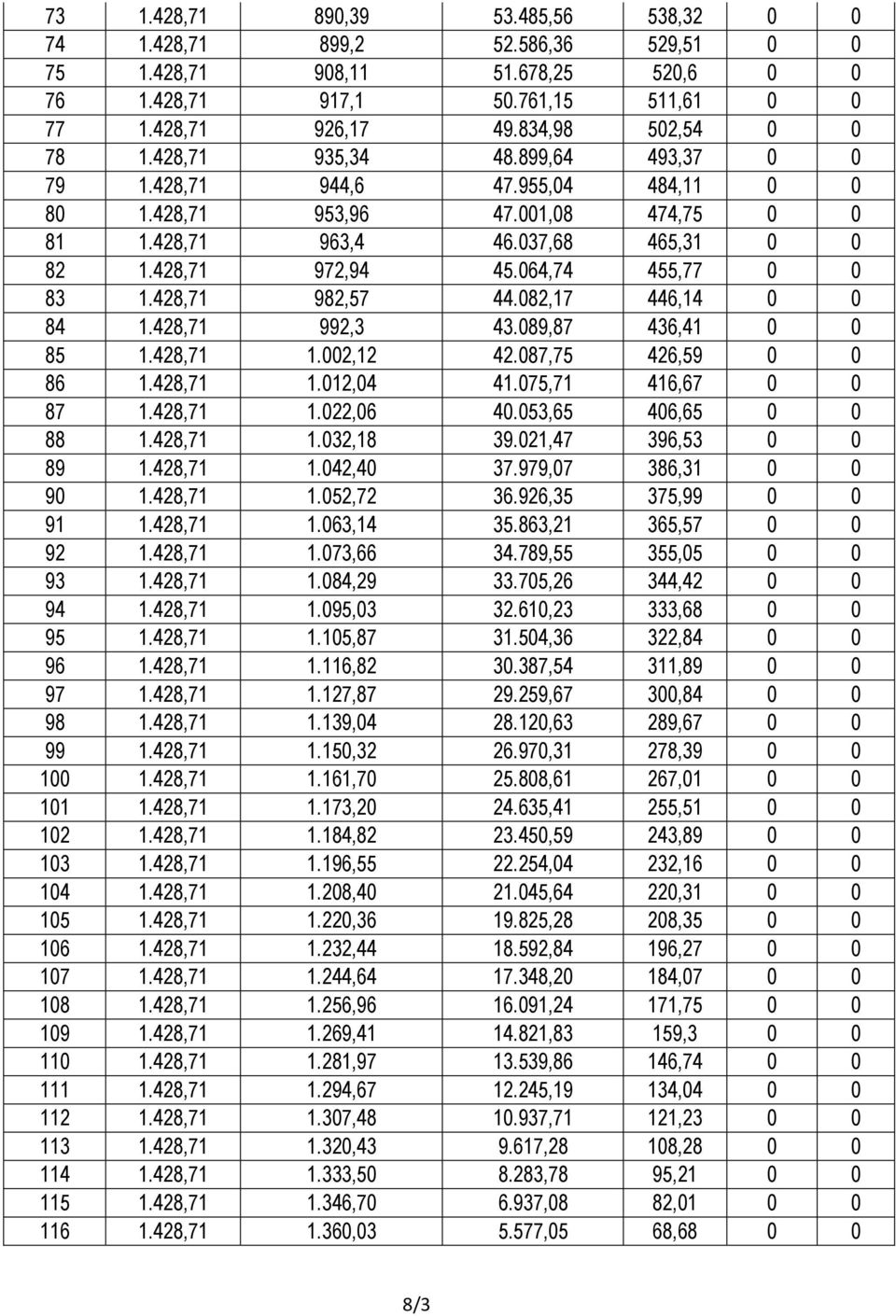 064,74 455,77 0 0 83 1.428,71 982,57 44.082,17 446,14 0 0 84 1.428,71 992,3 43.089,87 436,41 0 0 85 1.428,71 1.002,12 42.087,75 426,59 0 0 86 1.428,71 1.012,04 41.075,71 416,67 0 0 87 1.428,71 1.022,06 40.