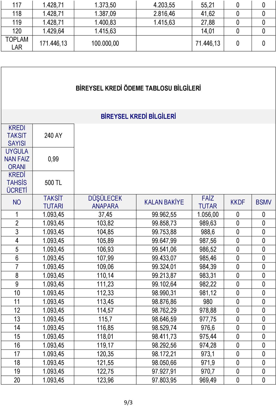 TUTARI ANAPARA TUTAR KKDF BSMV 1 1.093,45 37,45 99.962,55 1.056,00 0 0 2 1.093,45 103,82 99.858,73 989,63 0 0 3 1.093,45 104,85 99.753,88 988,6 0 0 4 1.093,45 105,89 99.647,99 987,56 0 0 5 1.