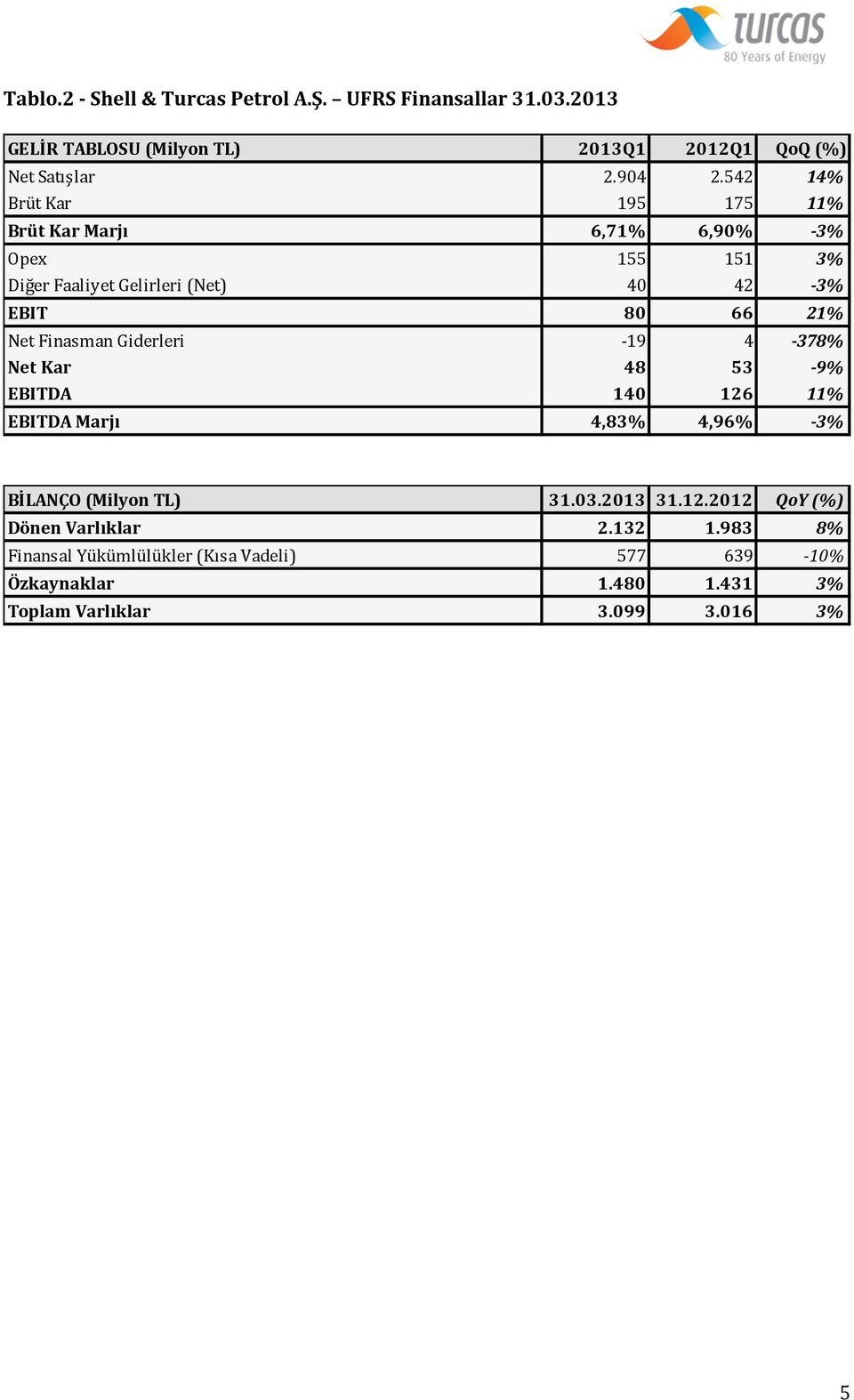 Finasman Giderleri -19 4-378% Net Kar 48 53-9% EBITDA 14 126 11% EBITDA Marjı 4,83% 4,96% -3% BİLANÇO (Milyon TL) 31.3.213 31.12.212 QoY (%) Dönen Varlıklar 2.