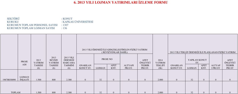 YILI ÖDENEĞİ HARCAMA TAHMİNİ (6) ONARILAN KONUT SY. LOJMAN PROJE NO AFET KNT. ALTYAPI PRJ.SY. AFET ÖNLEYİCİ TEDBİR PRJ.SY. 2014 YATIRIM TEKLİFİ (06) ONARILAN KONUT SY.