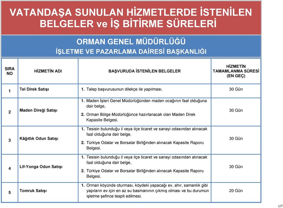 Orman Bölge Müdürlüğünce hazırlanacak olan Maden Direk Kapasite Belgesi. 3 Kâğıtlık Odun Satışı 1. Tesisin bulunduğu il veya ilçe ticaret ve sanayi odasından alınacak faal olduğuna dair belge, 2.