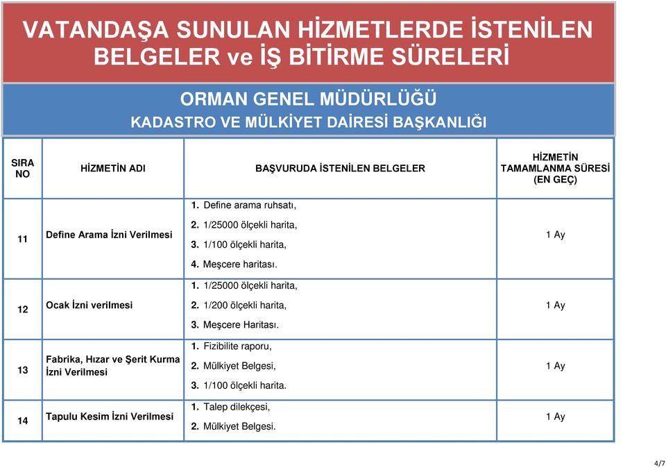 Meşcere haritası. 1. 1/25000 ölçekli harita, 12 Ocak İzni verilmesi 2. 1/200 ölçekli harita, 3. Meşcere Haritası. 1. Fizibilite raporu, 13 Fabrika, Hızar ve Şerit Kurma İzni Verilmesi 2.