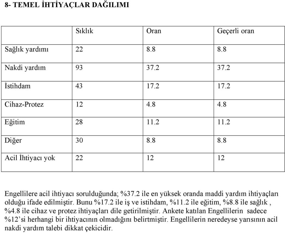 2 ile en yüksek oranda maddi yardım ihtiyaçları olduğu ifade edilmiştir. Bunu 17.2 ile iş ve istihdam, 11.2 ile eğitim, 8.8 ile sağlık, 4.