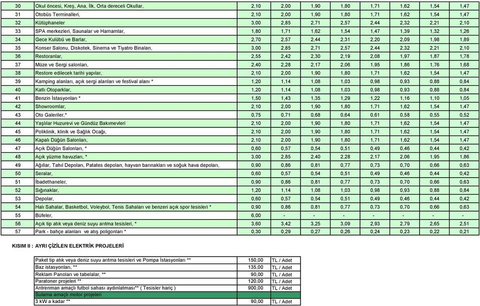 Tiyatro Binaları, 3,00 2,85 2,71 2,57 2,44 2,32 2,21 2,10 36 Restoranlar, 2,55 2,42 2,30 2,19 2,08 1,97 1,87 1,78 37 Müze ve Sergi salonları, 2,40 2,28 2,17 2,06 1,95 1,86 1,76 1,68 38 Restore