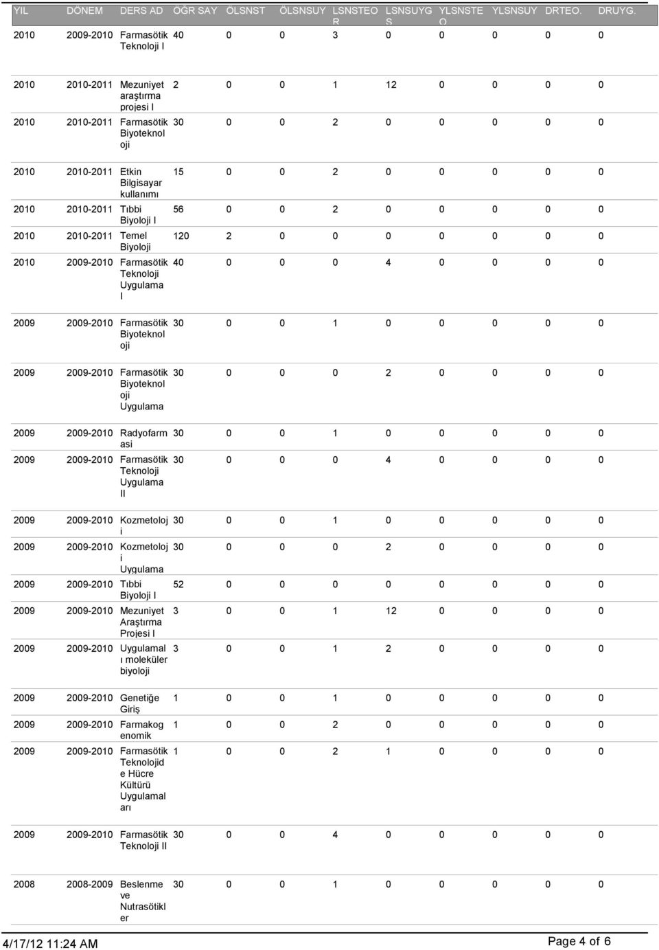 2010-2011 Temel Byol 2010 2009-2010 Farmasötk I 2009 2009-2010 Radyofarm as II 2 0 0 1 12 0 0 0 0 30 0 0 2 0 0 0 0 0 15 0 0 2 0 0 0 0 0 56 0 0 2 0 0 0 0 0 120 2 0 0 0 0 0 0 0 40 0 0 0 4 0 0 0 0 30 0