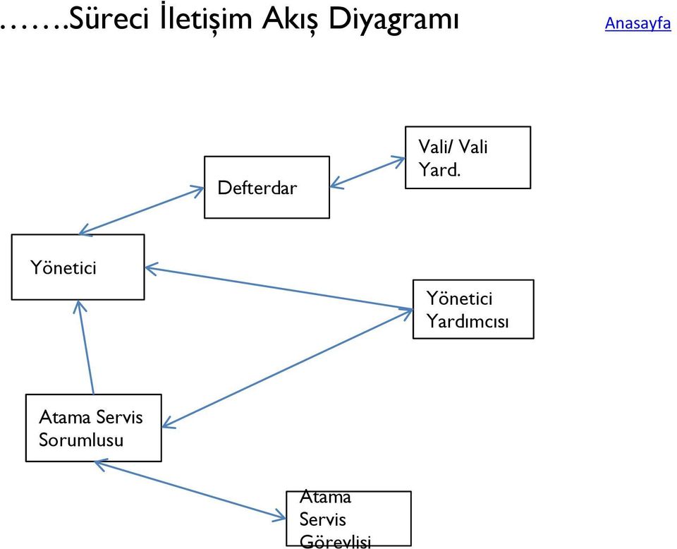 Yönetici Yönetici Yardımcısı Atama