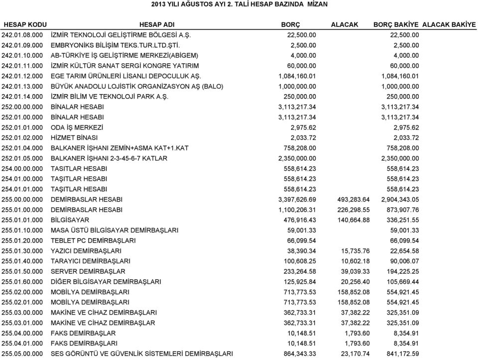 000 EGE TARIM ÜRÜNLERİ LİSANLI DEPOCULUK AŞ. 1,084,160.01 1,084,160.01 242.01.13.000 BÜYÜK ANADOLU LOJİSTİK ORGANİZASYON AŞ (BALO) 1,000,00 1,000,00 242.01.14.