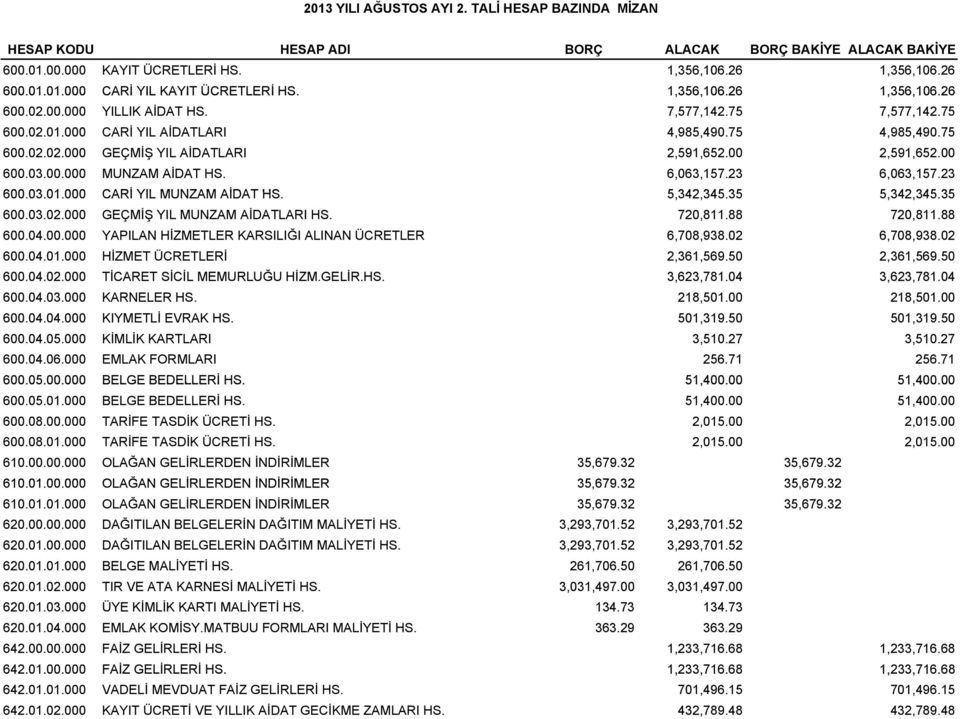 00 600.03.00 MUNZAM AİDAT HS. 6,063,157.23 6,063,157.23 600.03.01.00003 01 000 CARİ YIL MUNZAM AİDAT HS. 5,342,345.35 345 35 5,342,345.35 345 35 600.03.02.000 GEÇMİŞ YIL MUNZAM AİDATLARI HS. 720,811.