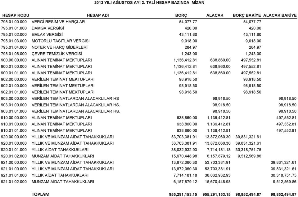 00 1,243.00 90.00 000 ALINAN TEMİNAT MEKTUPLARI 1,136,412.81136 638,86 860 00 497,552.81 900.01.00 ALINAN TEMİNAT MEKTUPLARI 1,136,412.81 638,86 497,552.81 900.01.01.000 ALINAN TEMİNAT MEKTUPLARI 1,136,412.81 638,86 497,552.81 902.