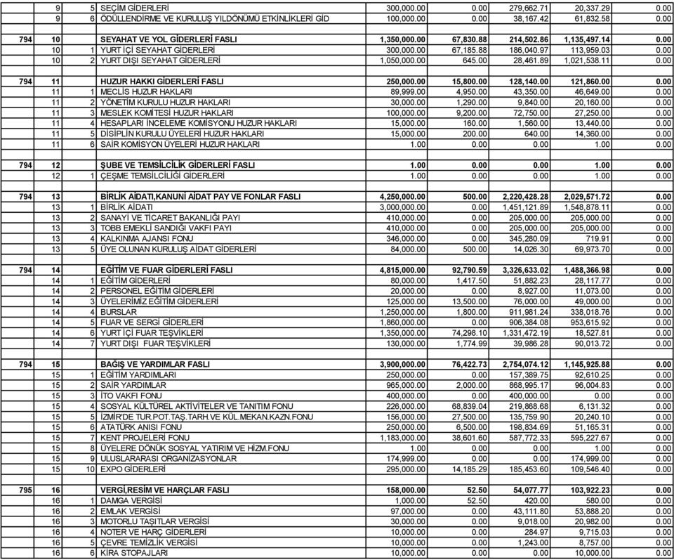 11 794 11 HUZUR HAKKI GİDERLERİ FASLI 250,00 15,80 128,14 121,86 11 1 MECLİS HUZUR HAKLARI 89,999.00 4,95 43,35 46,649.