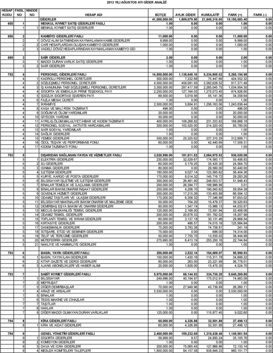 00 9,999.00 2 2 CARİ HESAPLARDAN OLUŞAN KAMBİYO GİDERLERİ 1,00 1,00 2 3 VADELİ DÖVİZ HESAPLARINDAN KAYNAKLANAN KAMBİYO GİD 1.00 1.00 689 3 SAİR GİDERLER 2.00 2.00 3 1 MADDİ DURAN VARLIK SATIŞ GİDERLERİ 1.