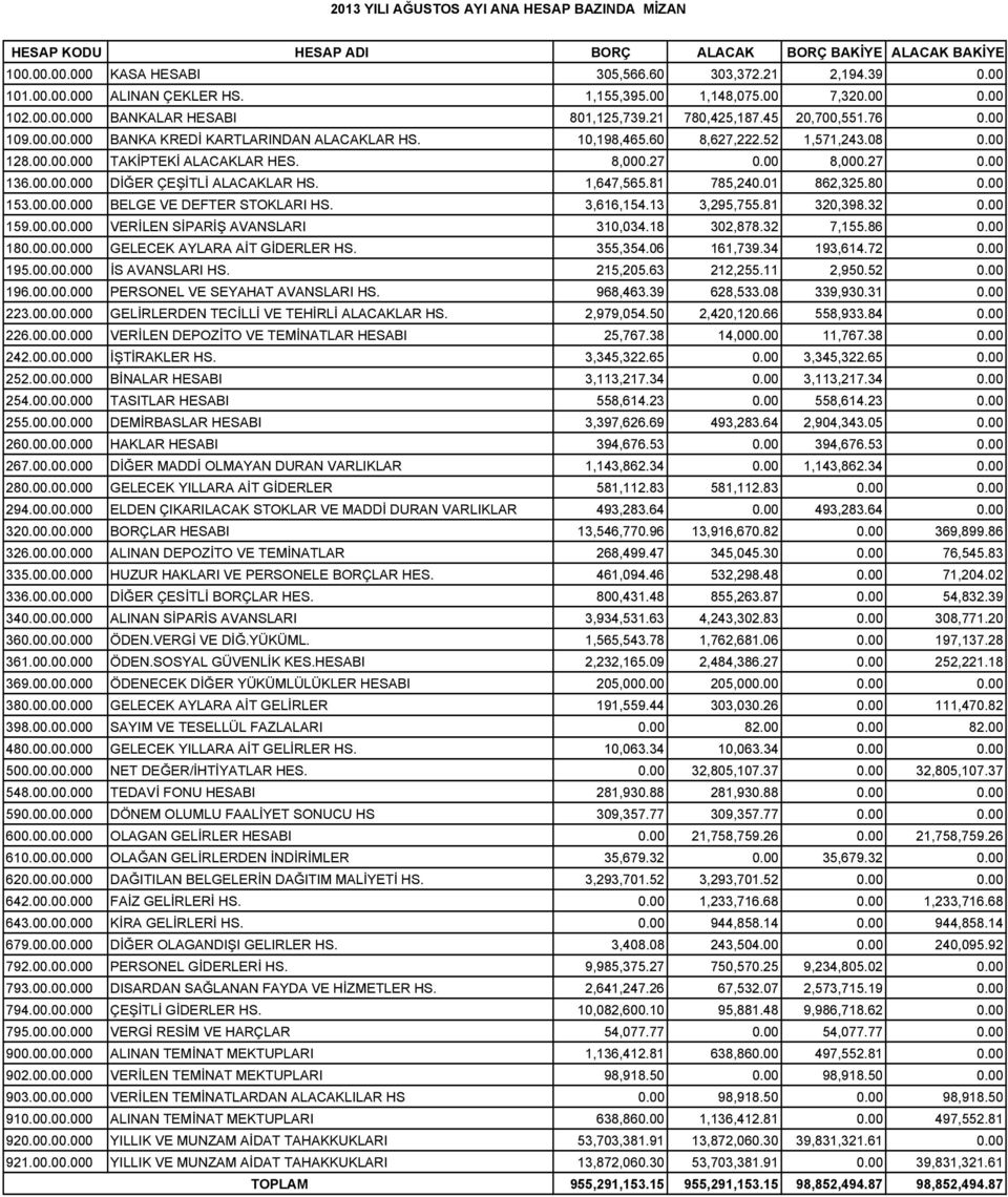 8,000.27 8,000.27 136.0.000 DİĞER ÇEŞİTLİ ALACAKLAR HS. 1,647,565.81 785,240.01 862,325.80 153.0.000 BELGE VE DEFTER STOKLARI HS. 3,616,154.13 3,295,755.81 320,398.32 159.0.000 VERİLEN SİPARİŞ AVANSLARI 310,034.