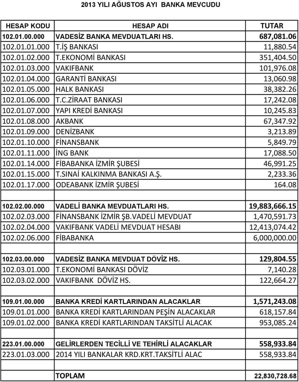 01.08.000 AKBANK 67,347.92 102.01.09.000 DENİZBANK 3,213.89 102.01.10 FİNANSBANK 5,849.79 102.01.11.000 İNG BANK 17,088.50 102.01.14.000 FİBABANKA İZMİR ŞUBESİ 46,991.25 102.01.15.000 T.