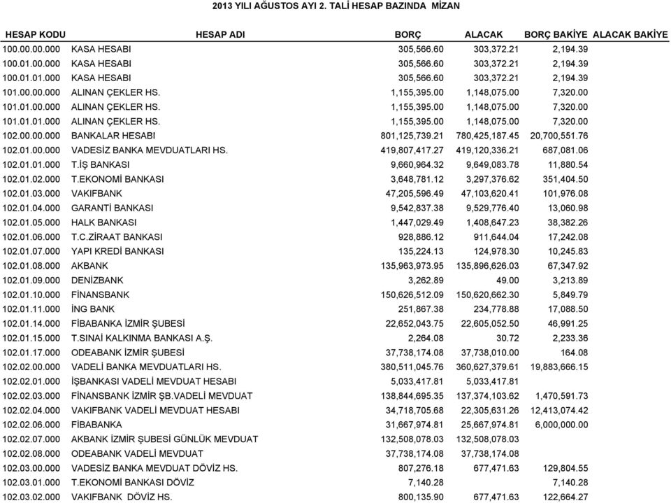 0.00000 00 000 BANKALAR HESABI 801,125,739.21 125 21 780,425,187.45 45 20,700,551.76 76 102.01.00 VADESİZ BANKA MEVDUATLARI HS. 419,807,417.27 419,120,336.21 687,081.06 102.01.01.000 T.