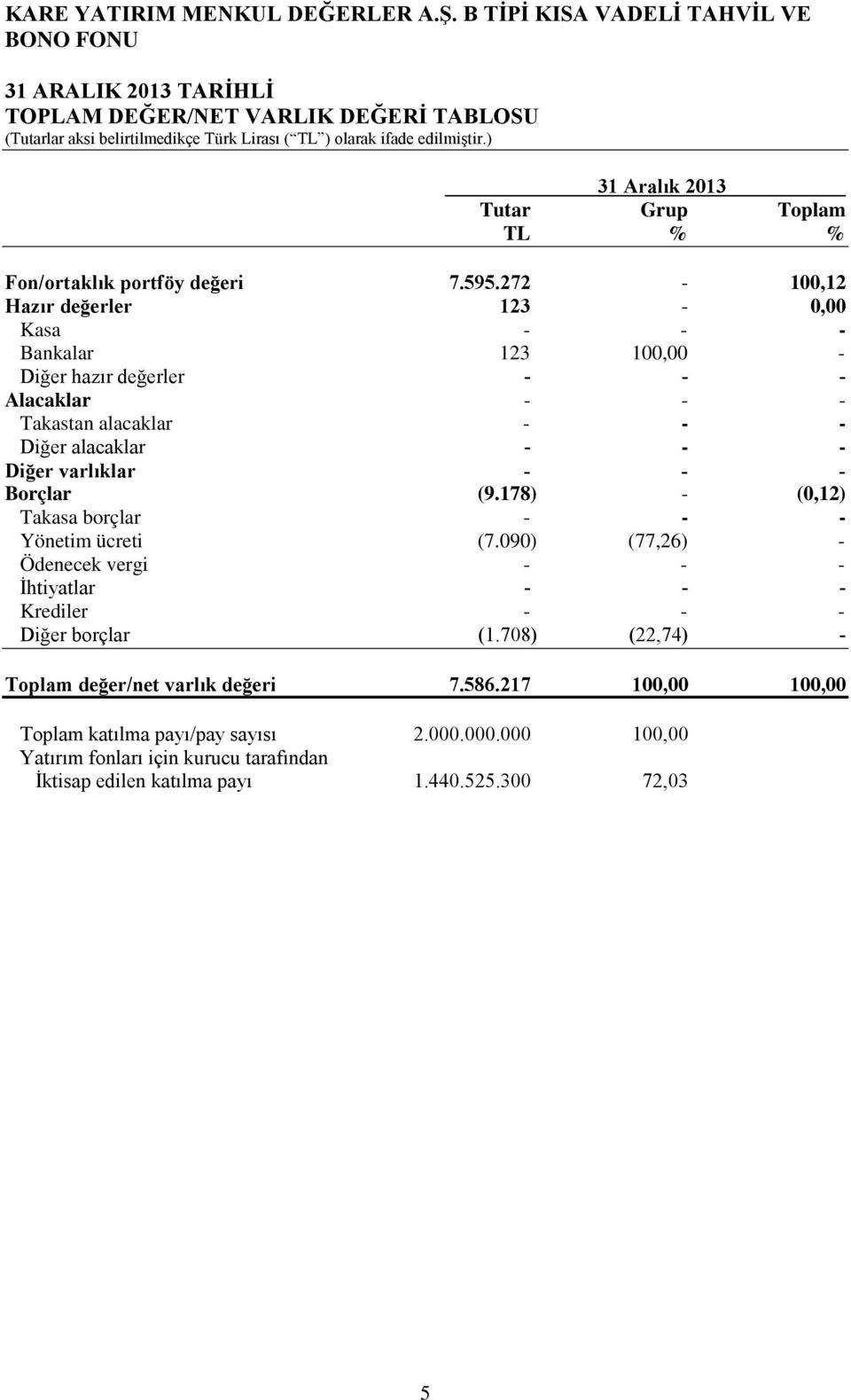 varlıklar - - - Borçlar (9.178) - (0,12) Takasa borçlar - - - Yönetim ücreti (7.090) (77,26) - Ödenecek vergi - - - İhtiyatlar - - - Krediler - - - Diğer borçlar (1.