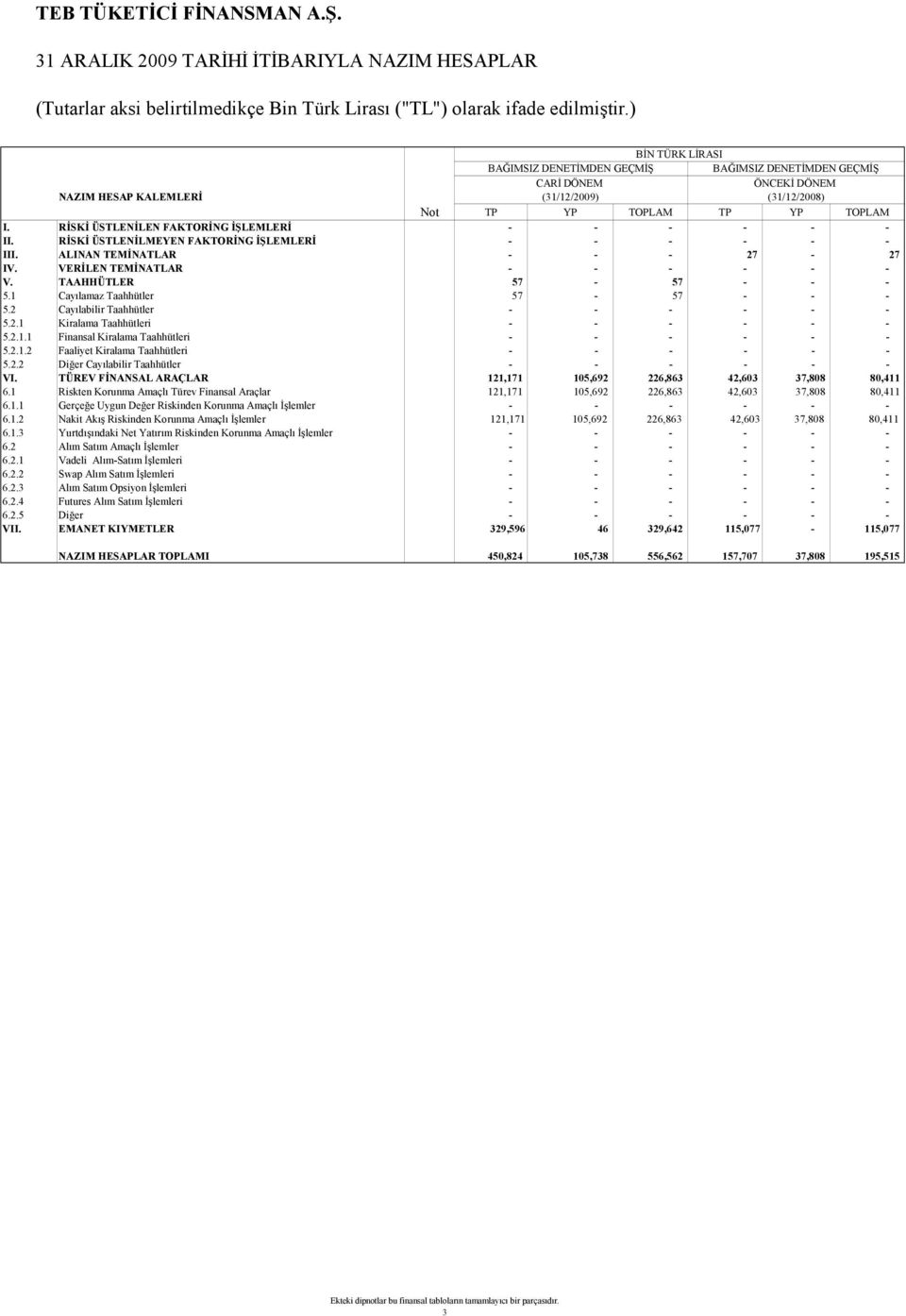 2.1.1 Finansal Kiralama Taahhütleri 5.2.1.2 Faaliyet Kiralama Taahhütleri 5.2.2 Diğer Cayılabilir Taahhütler VI. TÜREV FİNANSAL ARAÇLAR 121,171 105,692 226,863 42,603 37,808 80,411 6.