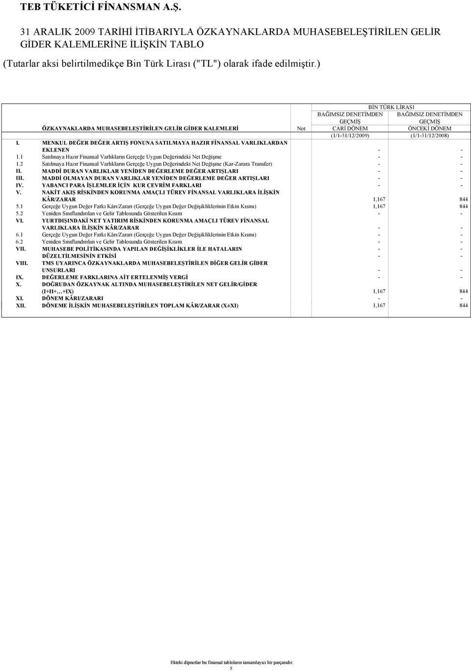 2 Satılmaya Hazır Finansal Varlıkların Gerçeğe Uygun Değerindeki Net Değişme (Kar-Zarara Transfer) II. MADDİ DURAN VARLIKLAR YENİDEN DEĞERLEME DEĞER ARTIŞLARI III.