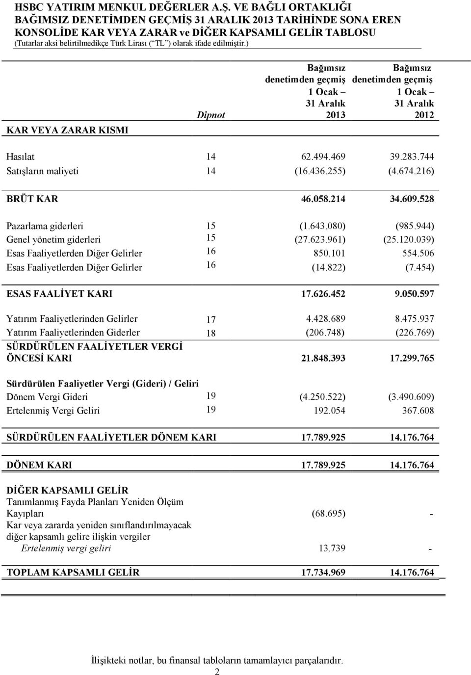 080) (985.944) Genel yönetim giderleri 15 (27.623.961) (25.120.039) Esas Faaliyetlerden Diğer Gelirler 16 850.101 554.506 Esas Faaliyetlerden Diğer Gelirler 16 (14.822) (7.454) ESAS FAALİYET KARI 17.