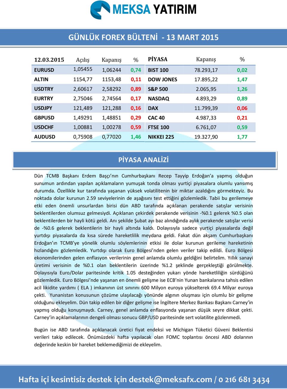 0,59 AUD 0,75908 0,77020 1,46 PİYASA Kapanış % BIST 100 78.293,17 0,02 DOW JONES 17.895,22 1,47 S&P 500 2.065,95 1,26 NASDAQ 4.893,29 0,89 DAX 11.799,39 0,06 CAC 40 4.987,33 0,21 FTSE 100 6.