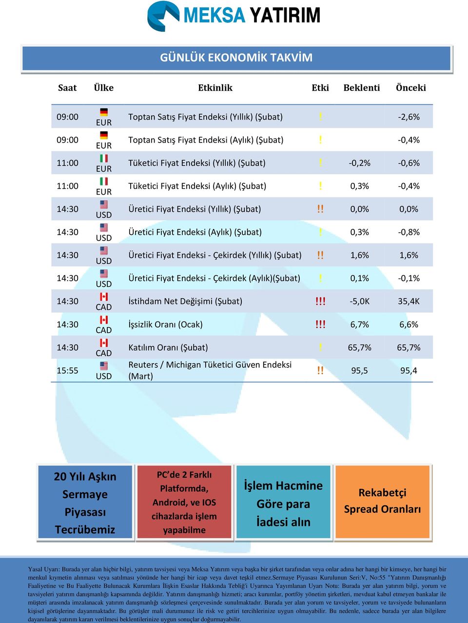 ! 0,0% 0,0% Üretici Fiyat Endeksi (Aylık) (Şubat)! 0,3% -0,8% Üretici Fiyat Endeksi - Çekirdek (Yıllık) (Şubat)!! 1,6% 1,6% Üretici Fiyat Endeksi - Çekirdek (Aylık)(Şubat)!