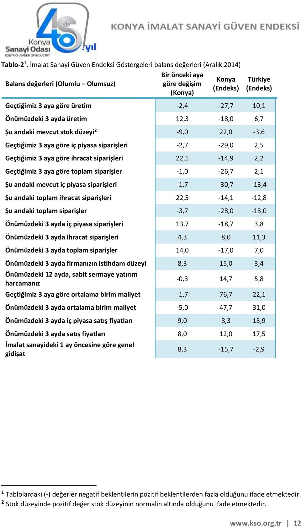 üretim -2,4-27,7 10,1 Önümüzdeki 3 ayda üretim 12,3-18,0 6,7 Şu andaki mevcut stok düzeyi 2-9,0 22,0-3,6 Geçtiğimiz 3 aya göre iç piyasa siparişleri -2,7-29,0 2,5 Geçtiğimiz 3 aya göre ihracat