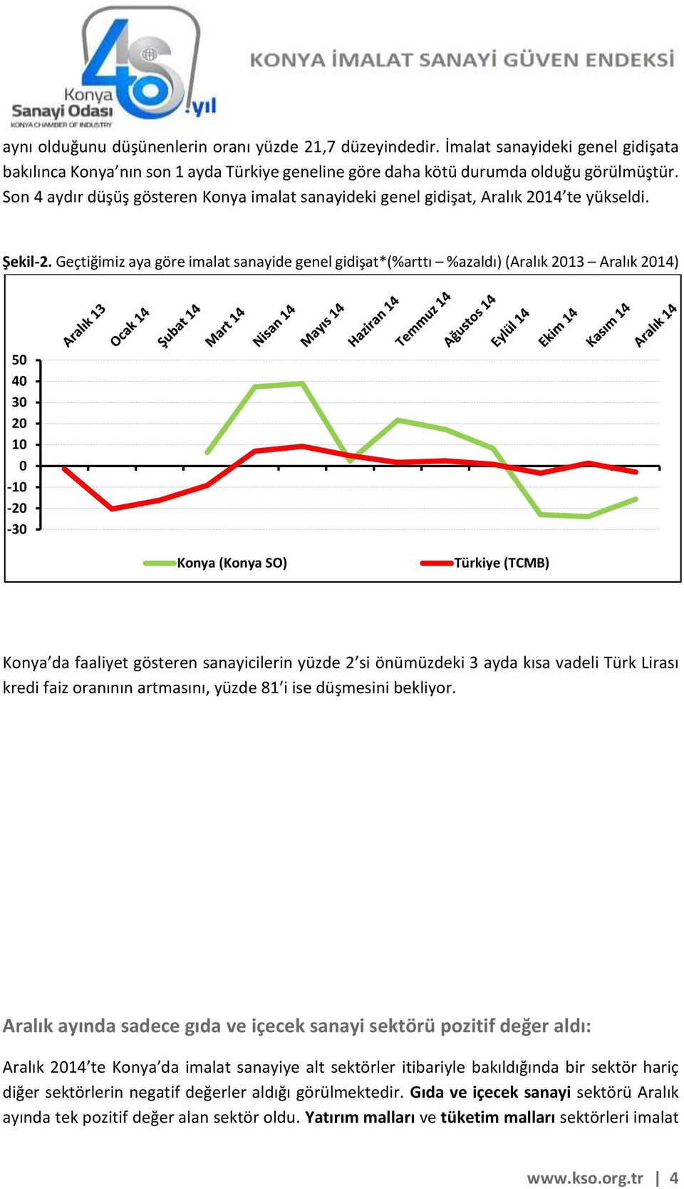 Geçtiğimiz aya göre imalat sanayide genel gidişat*(%arttı %azaldı) (Aralık 2013 Aralık 2014) 50 40 30 20 10 0-10 -20-30 Konya (Konya SO) Türkiye (TCMB) Konya da faaliyet gösteren sanayicilerin yüzde