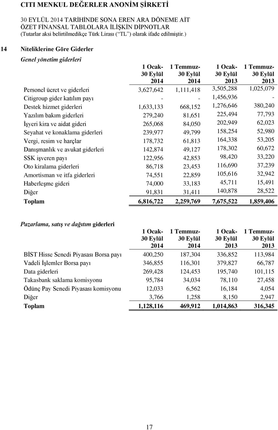 konaklama giderleri 239,977 49,799 158,254 52,980 Vergi, resim ve harçlar 178,732 61,813 164,338 53,205 Danışmanlık ve avukat giderleri 142,874 49,127 178,302 60,672 SSK işveren payı 122,956 42,853