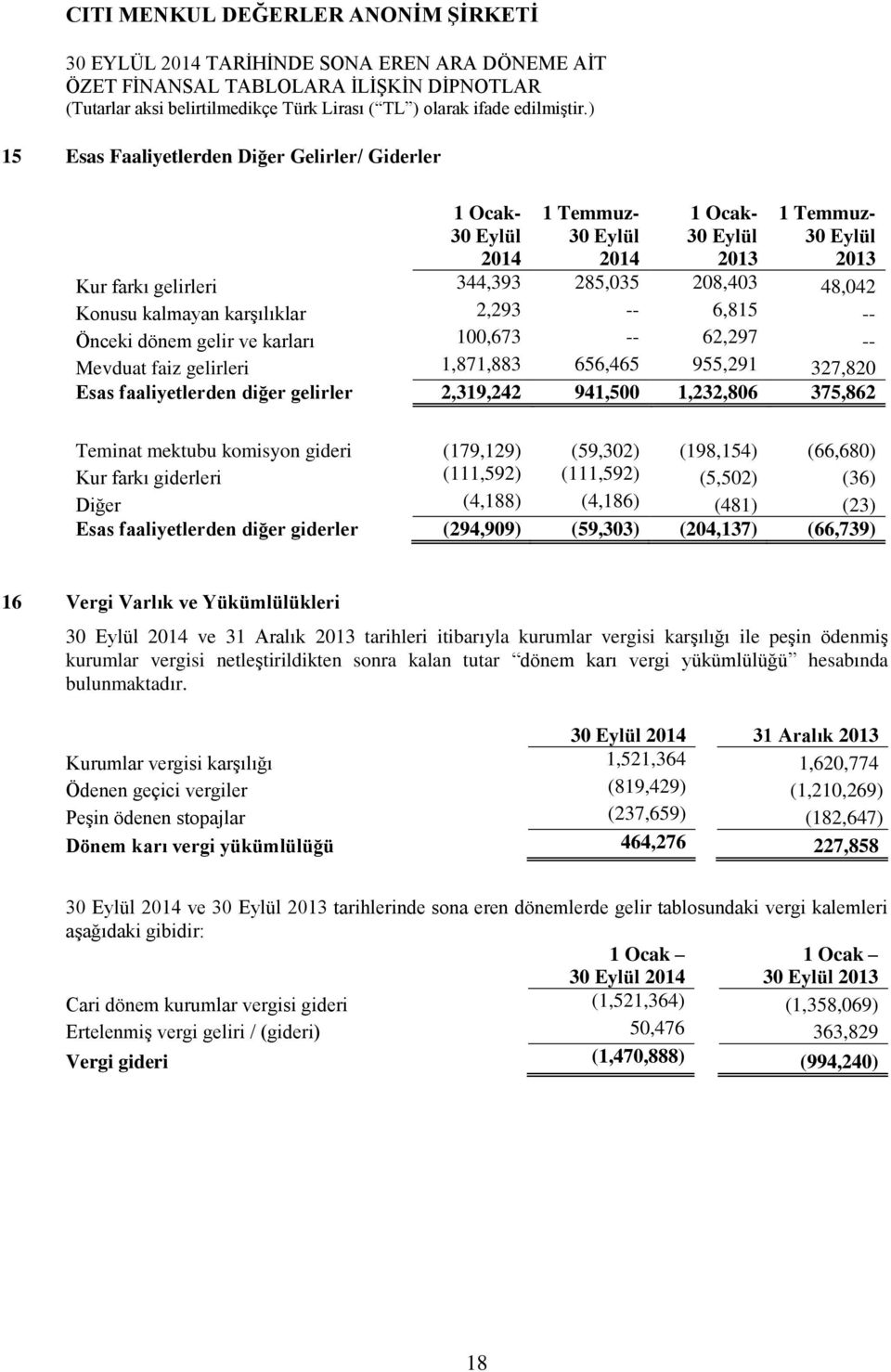 (179,129) (59,302) (198,154) (66,680) Kur farkı giderleri (111,592) (111,592) (5,502) (36) Diğer (4,188) (4,186) (481) (23) Esas faaliyetlerden diğer giderler (294,909) (59,303) (204,137) (66,739) 16