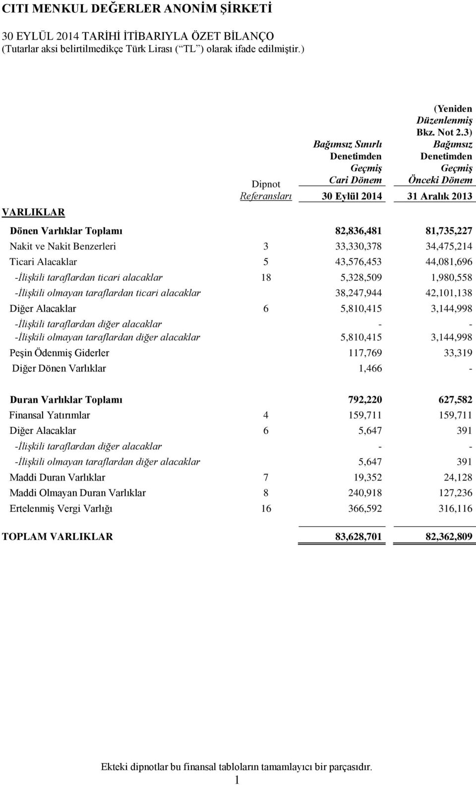 -İlişkili taraflardan ticari alacaklar 18 5,328,509 1,980,558 -İlişkili olmayan taraflardan ticari alacaklar 38,247,944 42,101,138 Diğer Alacaklar 6 5,810,415 3,144,998 -İlişkili taraflardan diğer