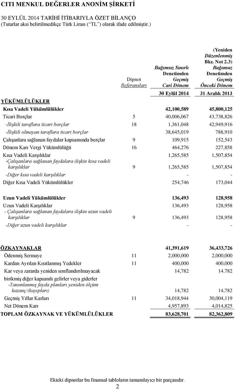 42,949,916 -İlişkili olmayan taraflara ticari borçlar 38,645,019 788,910 Çalışanlara sağlanan faydalar kapsamında borçlar 9 109,915 152,543 Dönem Karı Vergi Yükümlülüğü 16 464,276 227,858 Kısa Vadeli