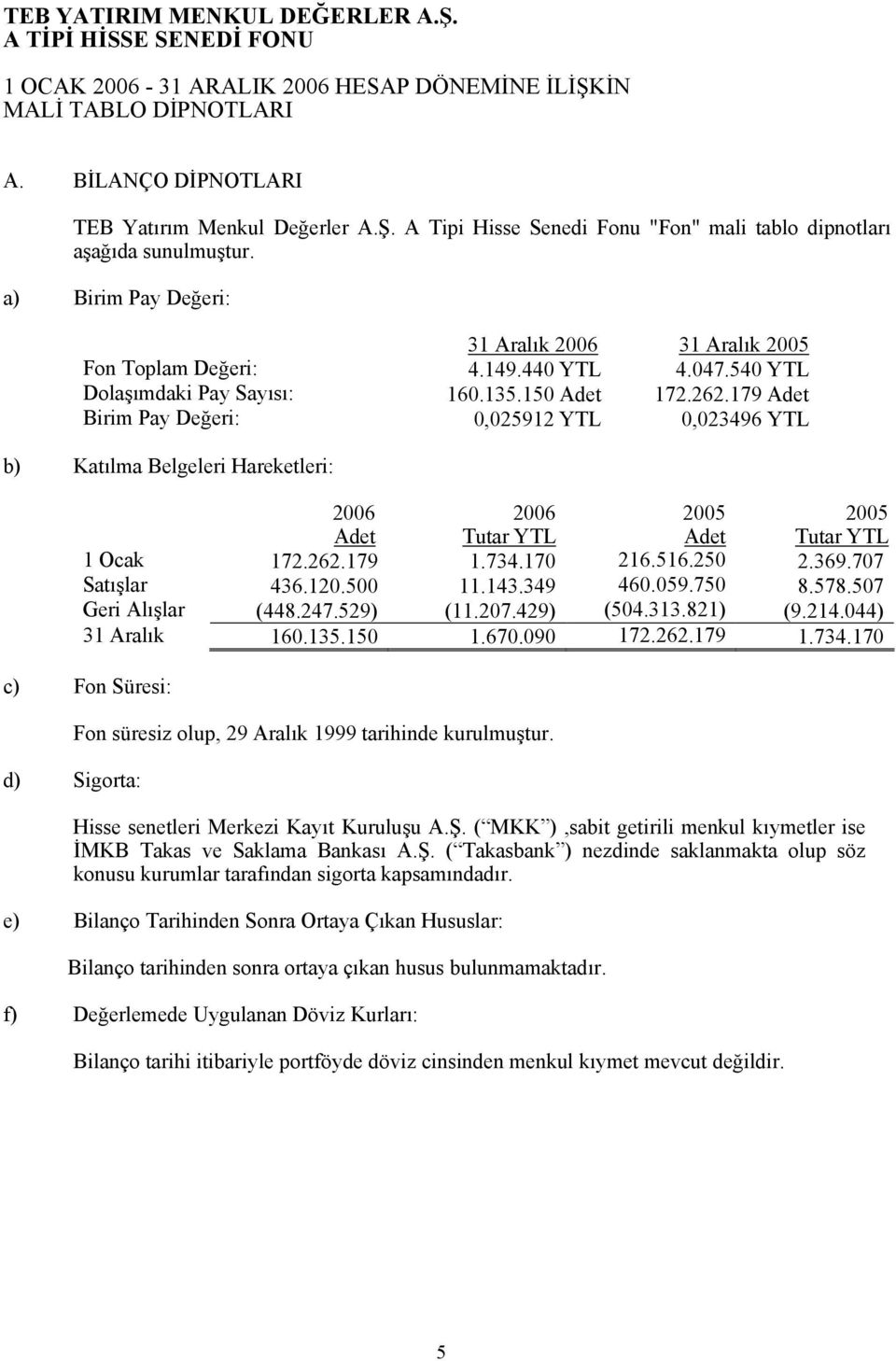 179 Adet Birim Pay Değeri: 0,025912 YTL 0,023496 YTL b) Katılma Belgeleri Hareketleri: 2006 Adet 2006 Tutar YTL 2005 Adet 2005 Tutar YTL 1 Ocak 172.262.179 1.734.170 216.516.250 2.369.