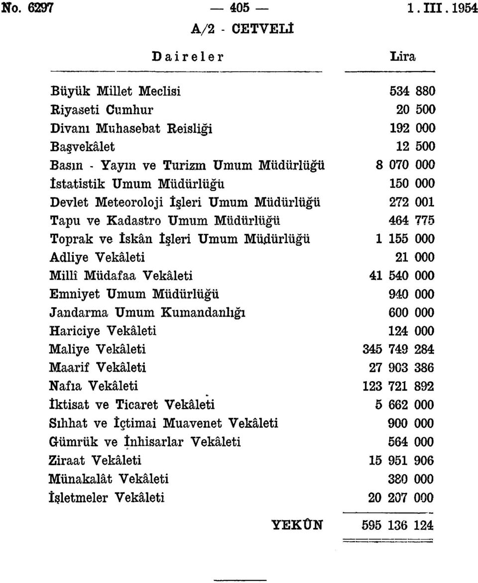 Müdürlüğü 150 000 Devlet Meteoroloji İşleri Umum Müdürlüğü 272 001 Tapu ve Kadastro Umum Müdürlüğü 464 775 Toprak ve İskân işleri Umum Müdürlüğü 1 155 000 Adliye Vekâleti 21 000 Millî Müdafaa