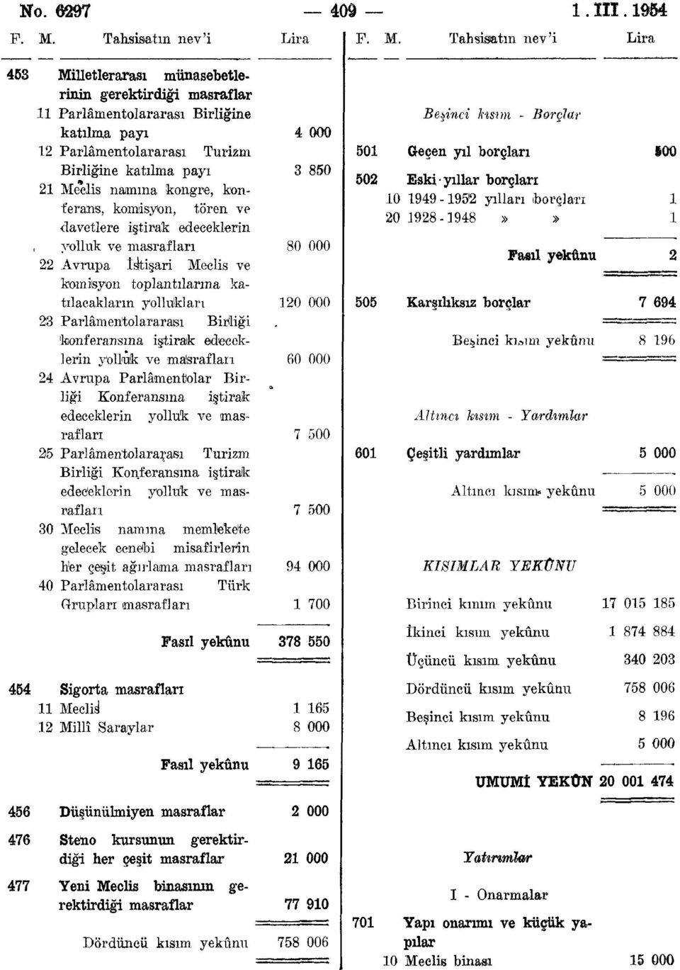 Tahsisatın nev'i 453 Milletlerarası münasebetlerinin gerektirdiği masraflar 11 Parlâmentolararası Birliğine Beşinci hsım - Borçlar katılma payı 4 000 12 Parlâmentolararası Turizm 501 Geçen yıl