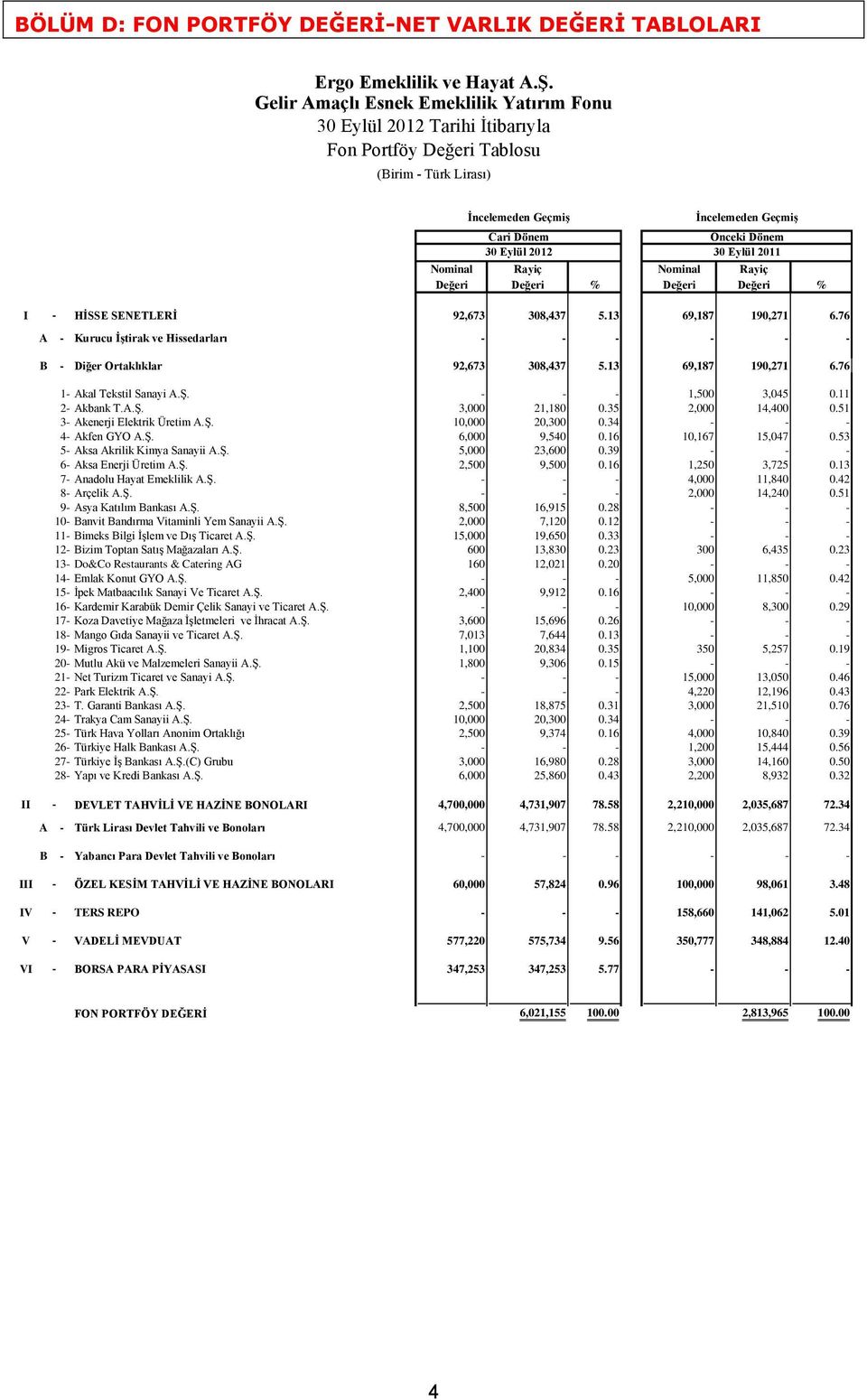 Eylül 2011 minal Rayiç minal Rayiç Değeri Değeri % Değeri Değeri % I - HİSSE SENETLERİ 92,673 308,437 5.13 69,187 190,271 6.