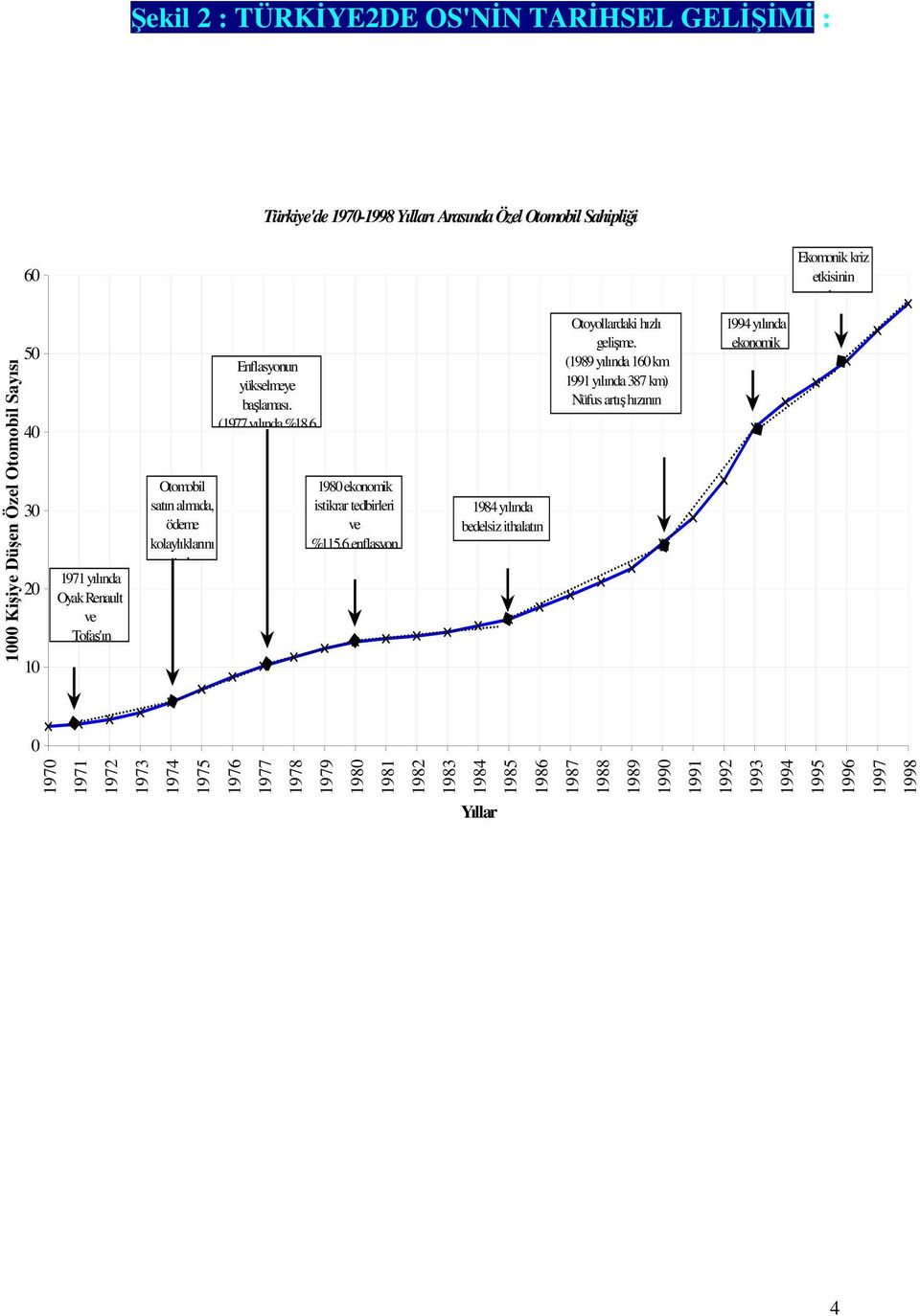 (1977 yılında %18,6 1980 ekonomik istikrar tedbirleri ve %115,6 enflasyon 1984 yılında bedelsiz ithalatın balaması Otoyollardaki hızlı gelime.