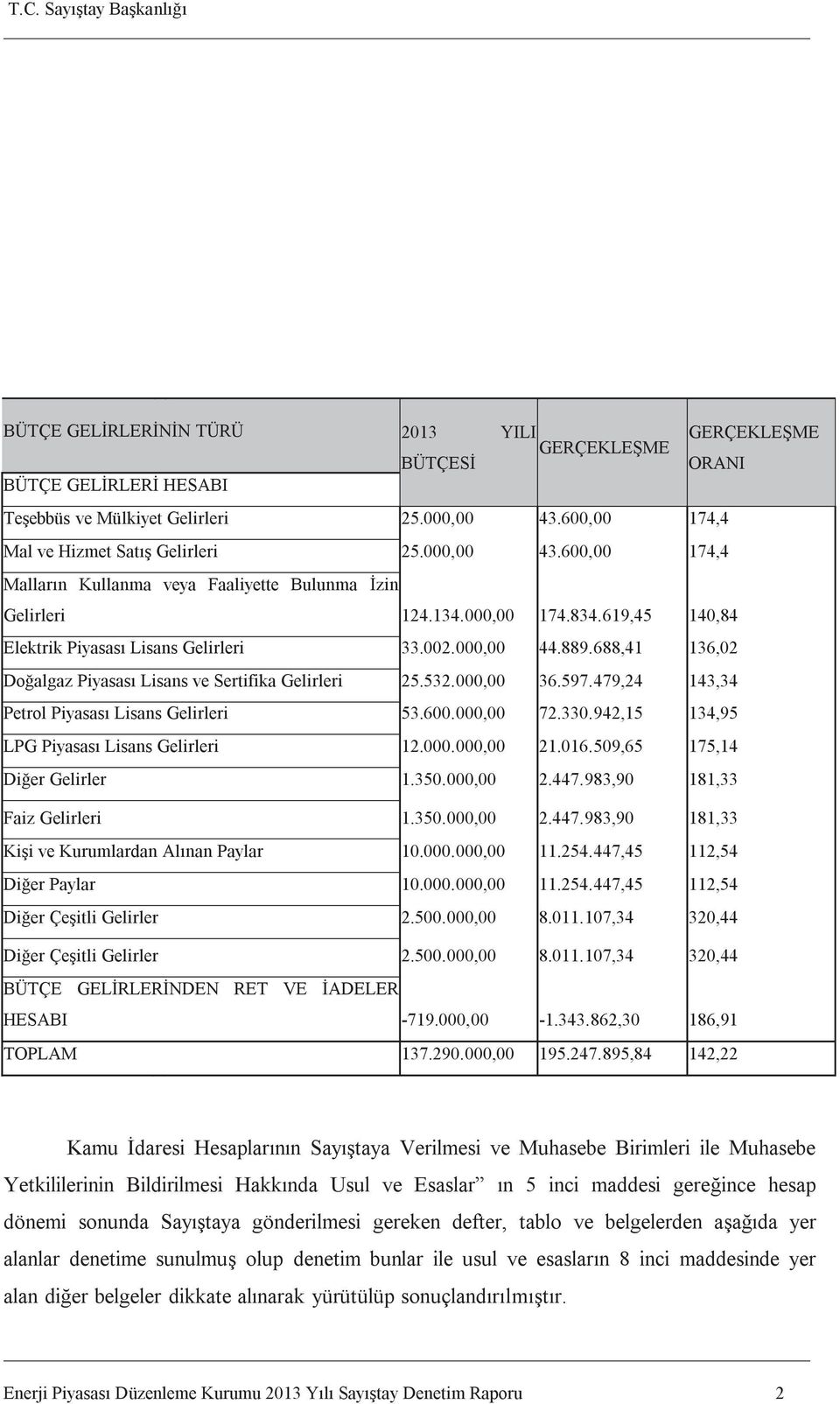 688,41 136,02 Do algaz Piyasas Lisans ve Sertifika Gelirleri 25.532.000,00 36.597.479,24 143,34 Petrol Piyasas Lisans Gelirleri 53.600.000,00 72.330.942,15 134,95 LPG Piyasas Lisans Gelirleri 12.000.000,00 21.