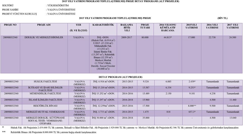 YATIRIMI 2017 YILI YATIRIMI 2009H032540 DERSLĠK VE MERKEZĠ BĠRĠMLER YALOVA ĠNġ.+DON. (Hukuk Fak. (6.914 m 2 ) Ġ.Ġ.B.F. (13.210 m 2 ) Mühendislik Fak. (13.252 m 2 ) Ġslami Ġlimler Fak. (13.297 m 2 ), Rektörlük Binası (12.