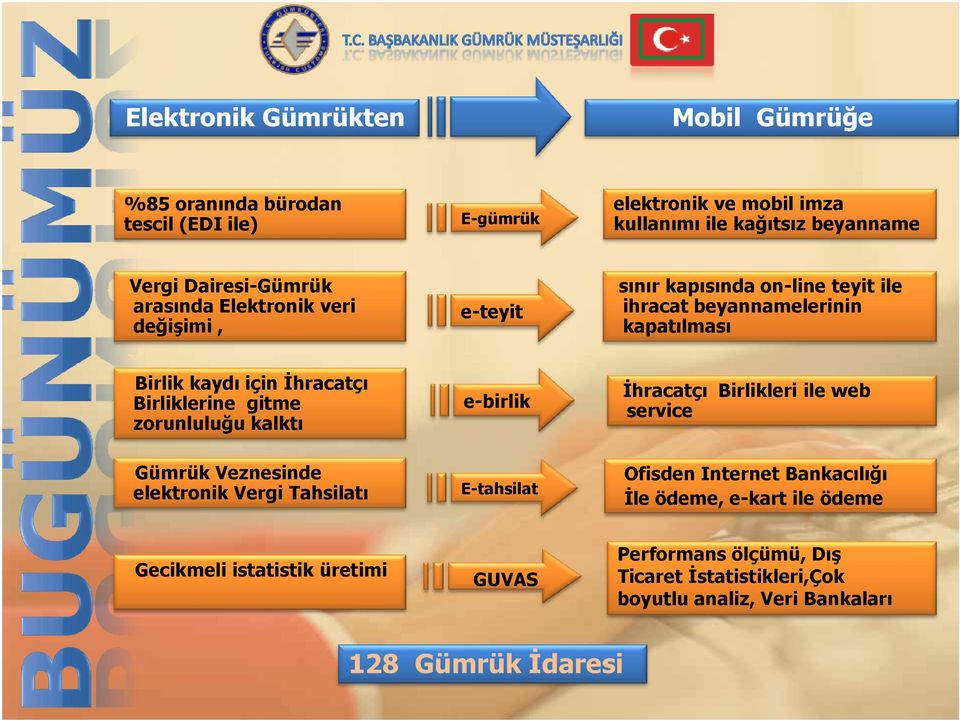 Birliklerine gitme zorunluluğu kalktı e-birlik İhracatçı Birlikleri ile web service Gümrük Veznesinde elektronik Vergi Tahsilatı E-tahsilat Ofisden Internet