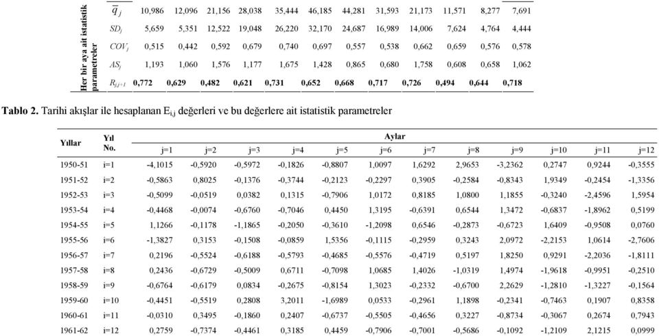 Tarh akışlar le hesaplanan E, değerler ve bu değerlere at statstk parametreler Yıllar Yıl Aylar No.