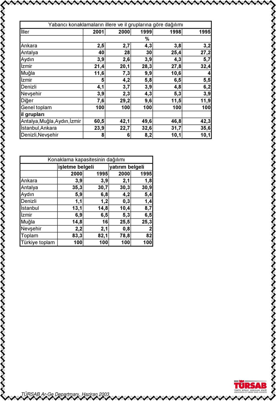 Antalya,Muğla,Aydın,İzmir 60,5 42,1 49,6 46,8 42,3 İstanbul,Ankara 23,9 22,7 32,6 31,7 35,6 Denizli,Nevşehir 8 6 8,2 10,1 10,1 Konaklama kapasitesinin dağılımı işletme belgeli yatırım belgeli 2000