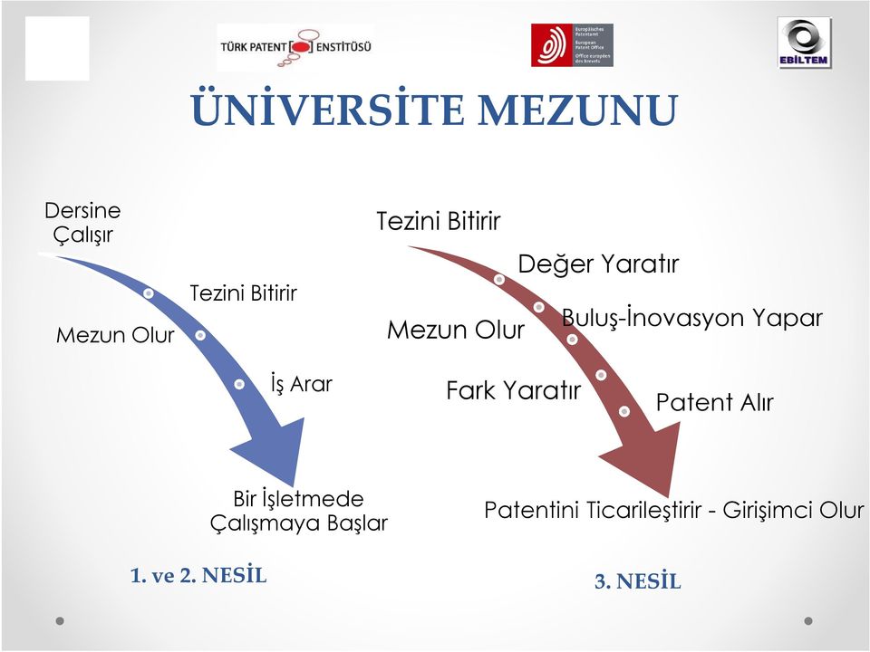 İş Arar Fark Yaratır Patent Alır Bir İşletmede Çalışmaya