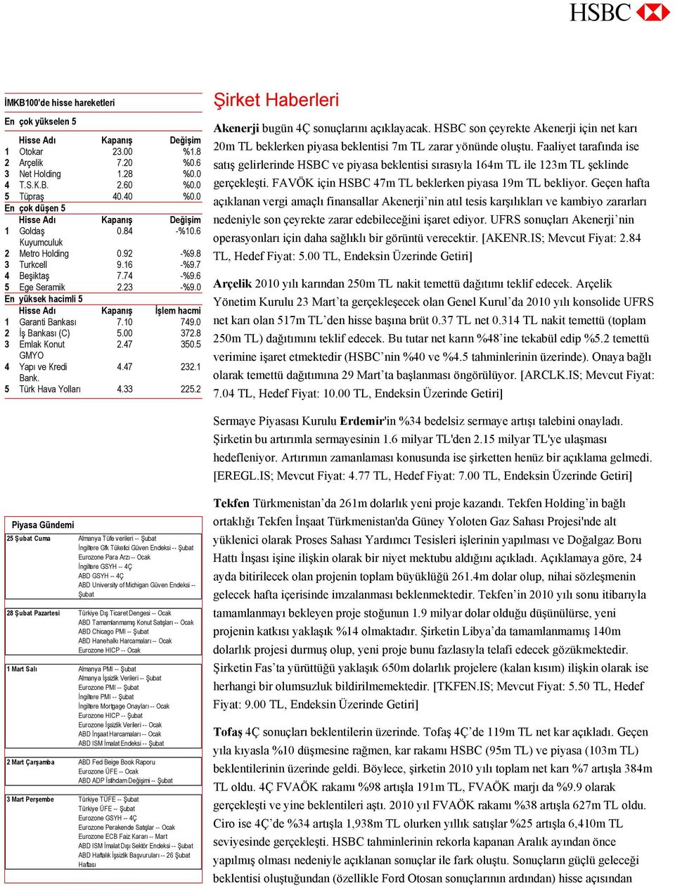 0 En yüksek hacimli 5 Hisse Adı Kapanış İşlem hacmi 1 Garanti Bankası 7.10 749.0 2 İş Bankası (C) 5.00 372.8 3 Emlak Konut 2.47 350.5 GMYO 4 Yapı ve Kredi 4.47 232.1 Bank. 5 Türk Hava Yolları 4.