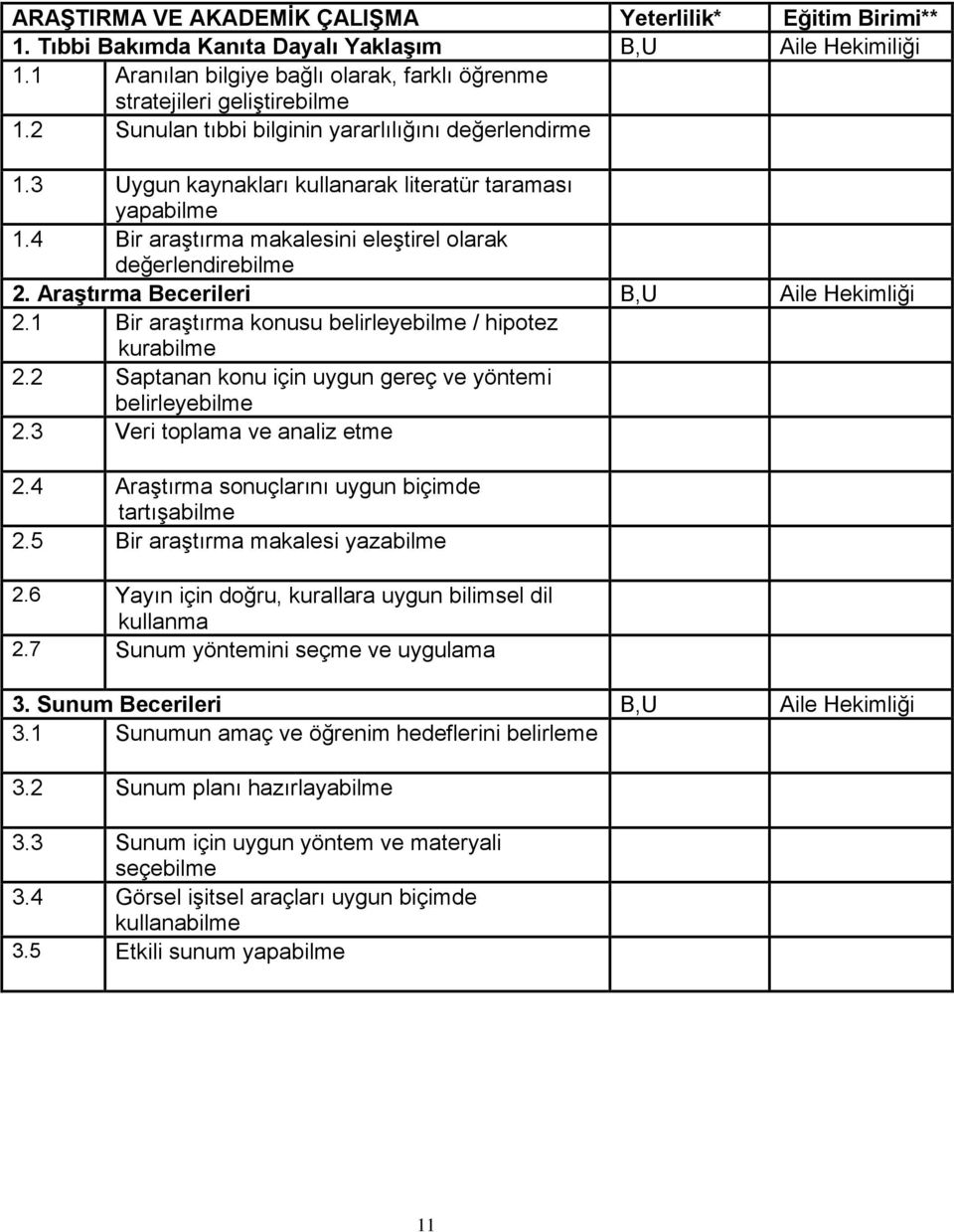 Araştırma Becerileri B,U Aile Hekimliği 2.1 Bir araştırma konusu belirleyebilme / hipotez kurabilme 2.2 Saptanan konu için uygun gereç ve yöntemi belirleyebilme 2.3 Veri toplama ve analiz etme 2.